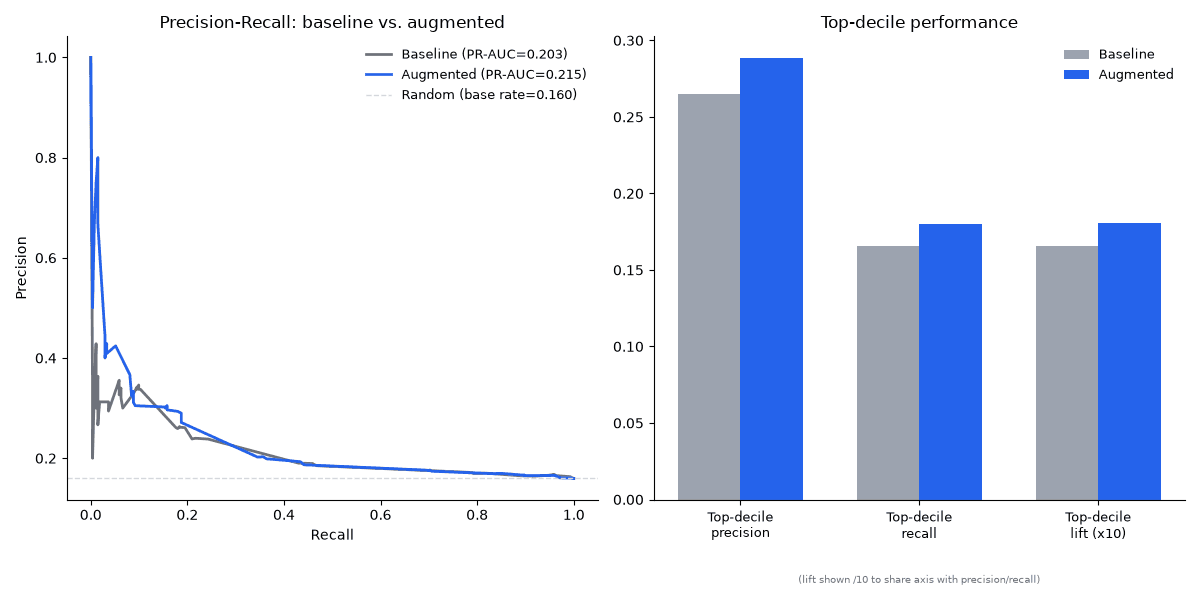 Precision-recall curve and top-decile performance bar chart, baseline vs. augmented model